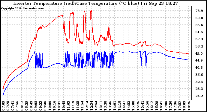 Solar PV/Inverter Performance Inverter Operating Temperature