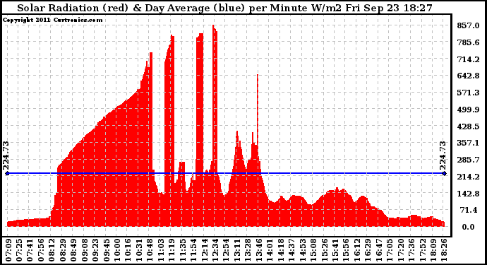 Solar PV/Inverter Performance Solar Radiation & Day Average per Minute