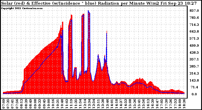 Solar PV/Inverter Performance Solar Radiation & Effective Solar Radiation per Minute