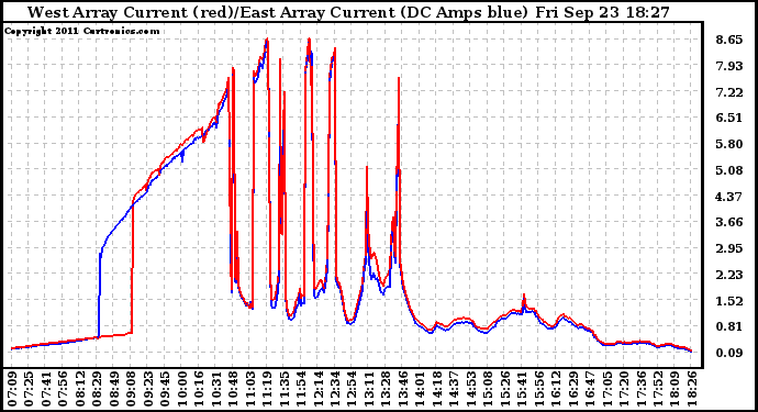 Solar PV/Inverter Performance Photovoltaic Panel Current Output