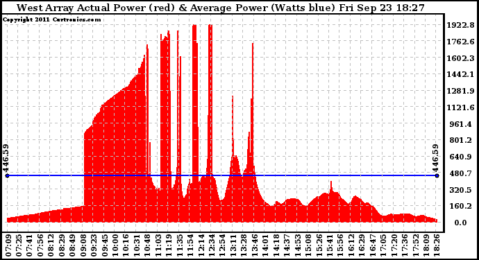 Solar PV/Inverter Performance West Array Actual & Average Power Output