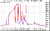 Solar PV/Inverter Performance Photovoltaic Panel Power Output