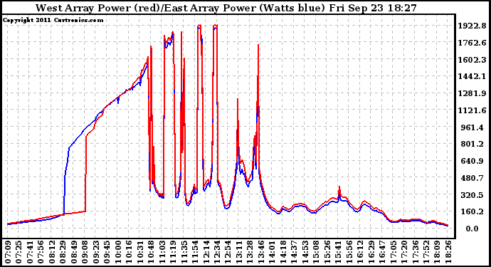 Solar PV/Inverter Performance Photovoltaic Panel Power Output