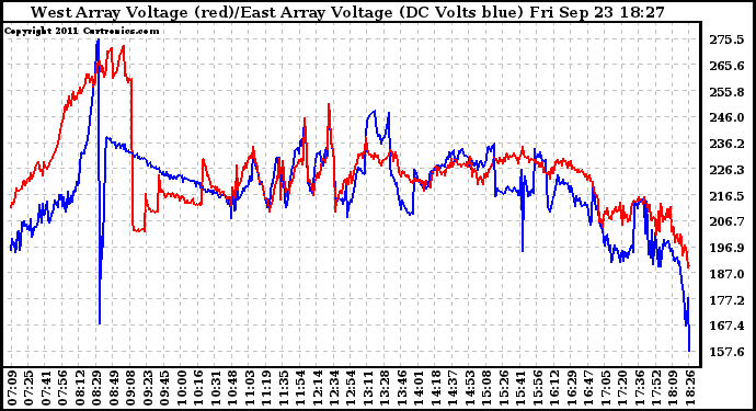 Solar PV/Inverter Performance Photovoltaic Panel Voltage Output