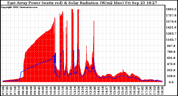 Solar PV/Inverter Performance East Array Power Output & Solar Radiation