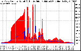 Solar PV/Inverter Performance East Array Power Output & Effective Solar Radiation