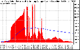 Solar PV/Inverter Performance East Array Actual & Running Average Power Output