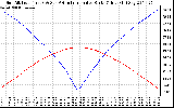 Solar PV/Inverter Performance Sun Altitude Angle & Azimuth Angle