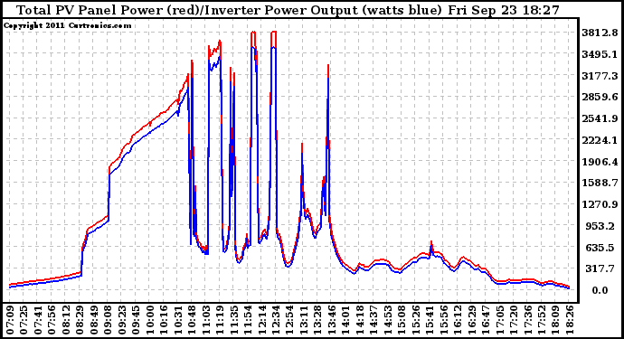 Solar PV/Inverter Performance PV Panel Power Output & Inverter Power Output