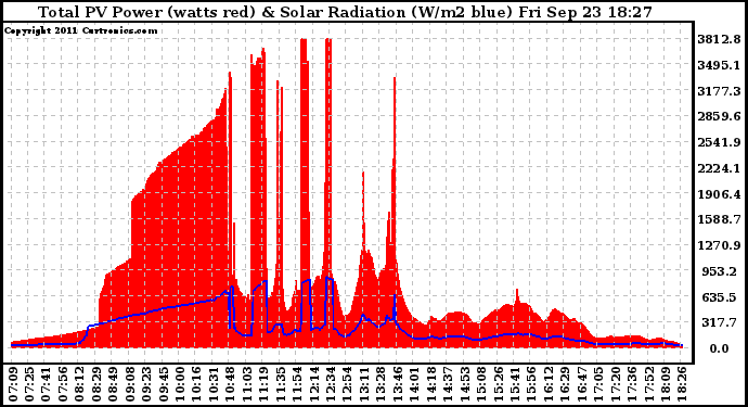 Solar PV/Inverter Performance Total PV Panel Power Output & Solar Radiation