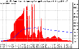 Solar PV/Inverter Performance Total PV Panel & Running Average Power Output