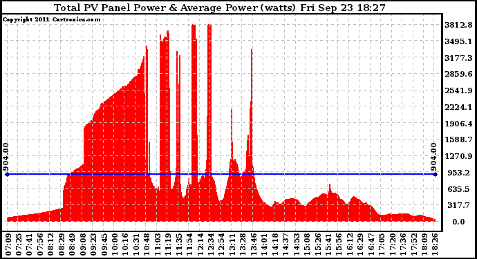 Solar PV/Inverter Performance Total PV Panel Power Output