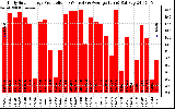 Solar PV/Inverter Performance Daily Solar Energy Production