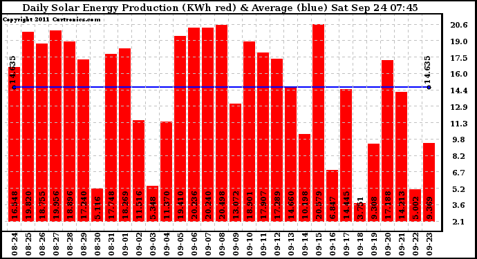 Solar PV/Inverter Performance Daily Solar Energy Production