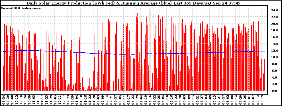 Solar PV/Inverter Performance Daily Solar Energy Production Running Average Last 365 Days