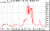 Solar PV/Inverter Performance Daily Energy Production Per Minute