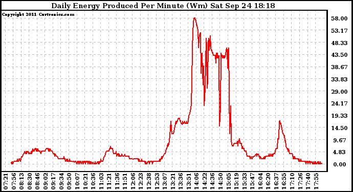 Solar PV/Inverter Performance Daily Energy Production Per Minute