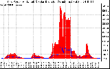 Solar PV/Inverter Performance Grid Power & Solar Radiation