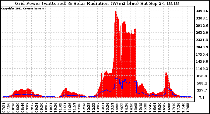 Solar PV/Inverter Performance Grid Power & Solar Radiation