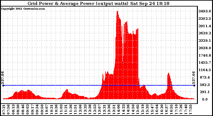 Solar PV/Inverter Performance Inverter Power Output