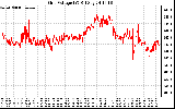 Solar PV/Inverter Performance Grid Voltage