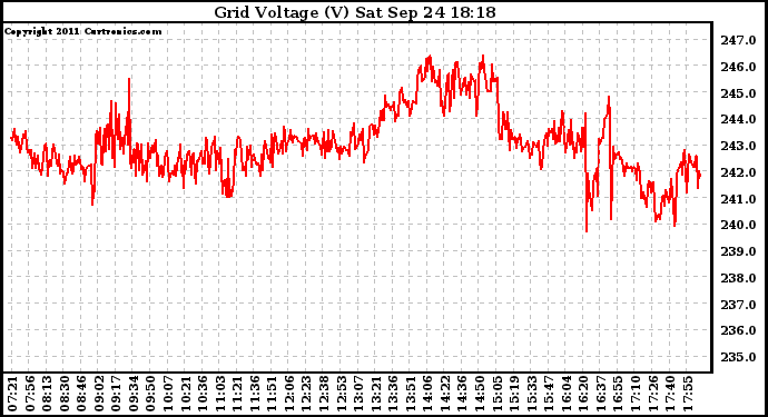 Solar PV/Inverter Performance Grid Voltage