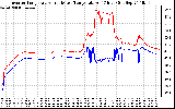 Solar PV/Inverter Performance Inverter Operating Temperature