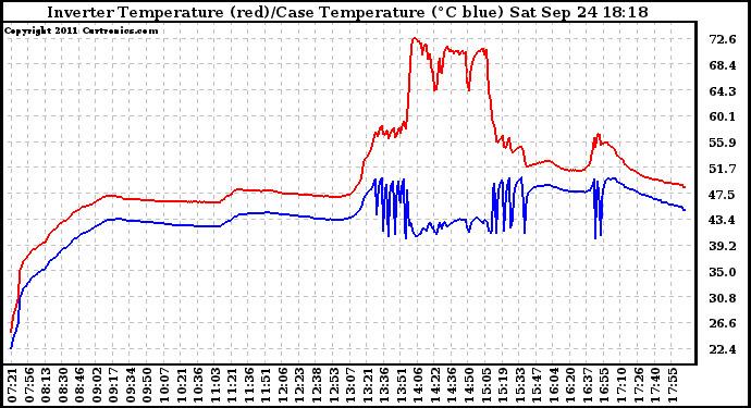 Solar PV/Inverter Performance Inverter Operating Temperature