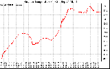 Solar PV/Inverter Performance Outdoor Temperature