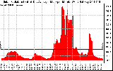 Solar PV/Inverter Performance Solar Radiation & Day Average per Minute