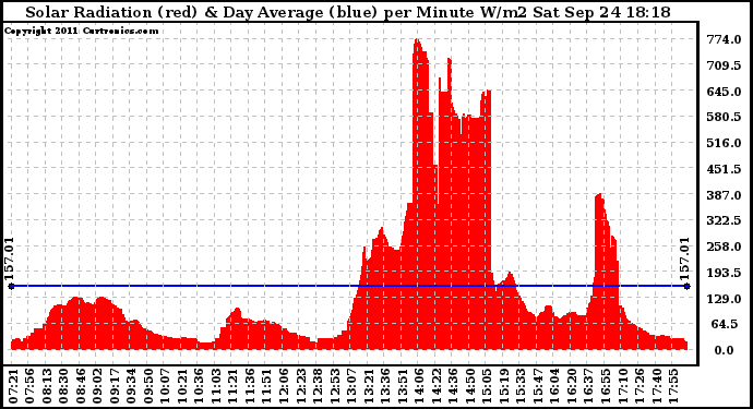 Solar PV/Inverter Performance Solar Radiation & Day Average per Minute