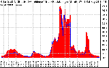 Solar PV/Inverter Performance Solar Radiation & Effective Solar Radiation per Minute