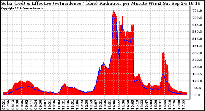 Solar PV/Inverter Performance Solar Radiation & Effective Solar Radiation per Minute