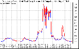 Solar PV/Inverter Performance Photovoltaic Panel Current Output