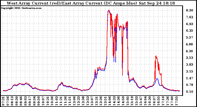 Solar PV/Inverter Performance Photovoltaic Panel Current Output