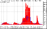 Solar PV/Inverter Performance West Array Power Output & Solar Radiation