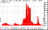 Solar PV/Inverter Performance West Array Actual & Average Power Output