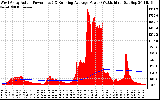 Solar PV/Inverter Performance West Array Actual & Running Average Power Output