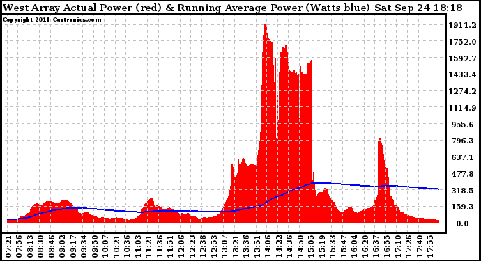 Solar PV/Inverter Performance West Array Actual & Running Average Power Output