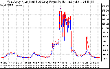 Solar PV/Inverter Performance Photovoltaic Panel Power Output