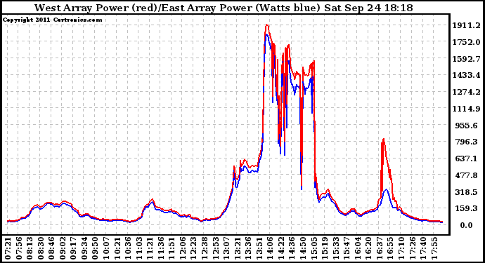 Solar PV/Inverter Performance Photovoltaic Panel Power Output