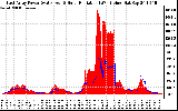 Solar PV/Inverter Performance East Array Power Output & Solar Radiation