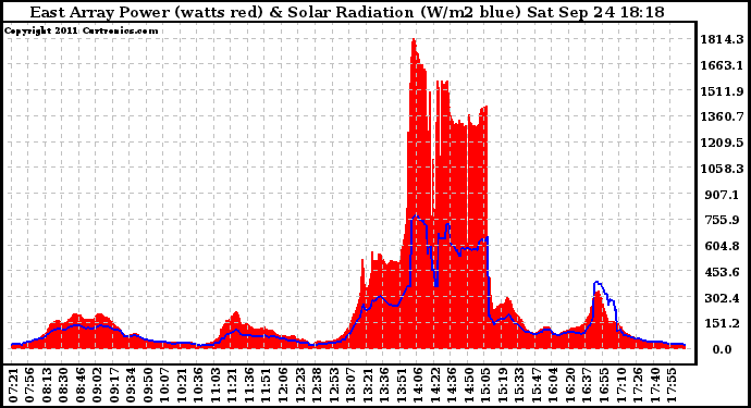 Solar PV/Inverter Performance East Array Power Output & Solar Radiation