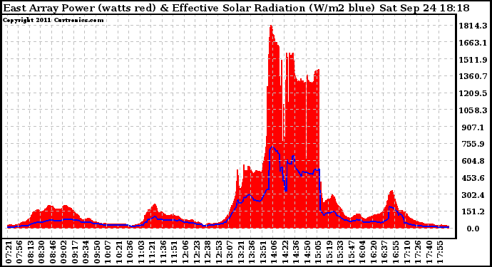 Solar PV/Inverter Performance East Array Power Output & Effective Solar Radiation