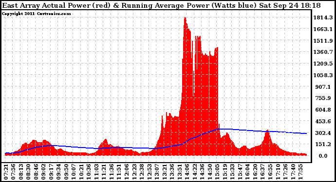 Solar PV/Inverter Performance East Array Actual & Running Average Power Output