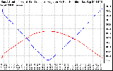 Solar PV/Inverter Performance Sun Altitude Angle & Sun Incidence Angle on PV Panels