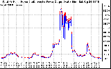 Solar PV/Inverter Performance PV Panel Power Output & Inverter Power Output