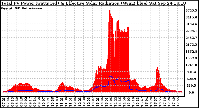 Solar PV/Inverter Performance Total PV Panel Power Output & Effective Solar Radiation