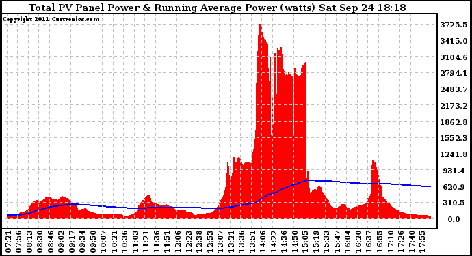 Solar PV/Inverter Performance Total PV Panel & Running Average Power Output