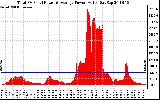 Solar PV/Inverter Performance Total PV Panel Power Output